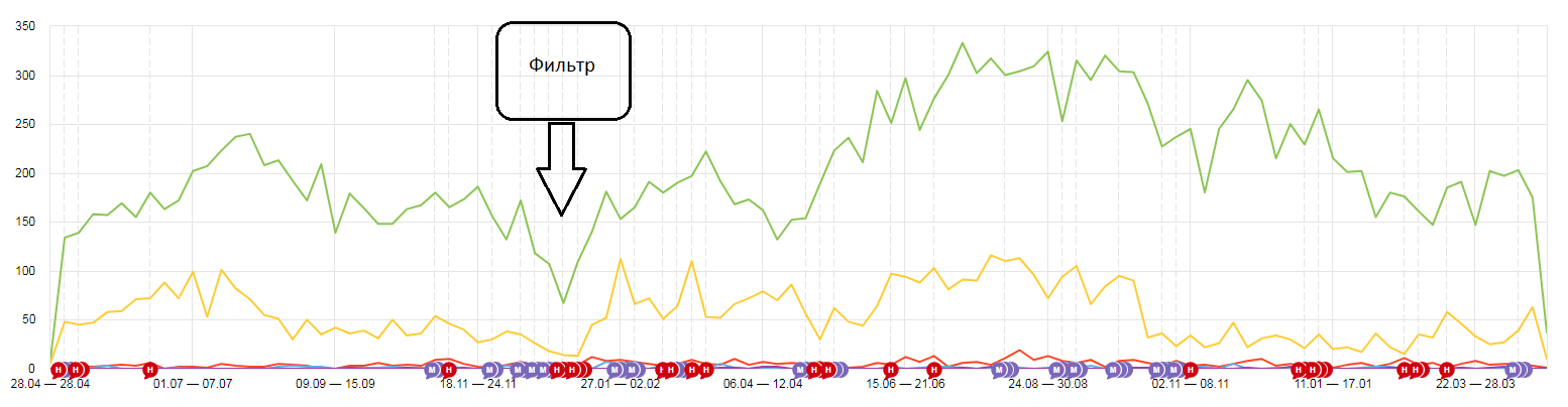 SEO аудит контента сайта